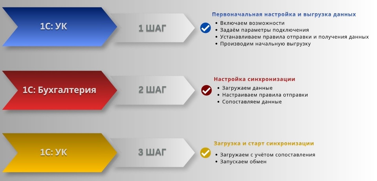 Рис. 1. Схема настройки синхронизации